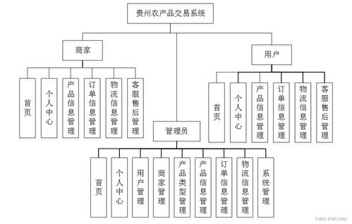 SSM貴州農(nóng)產(chǎn)品交易系統(tǒng) 應(yīng)對(duì)計(jì)算機(jī)畢業(yè)設(shè)計(jì)困難的解決方案